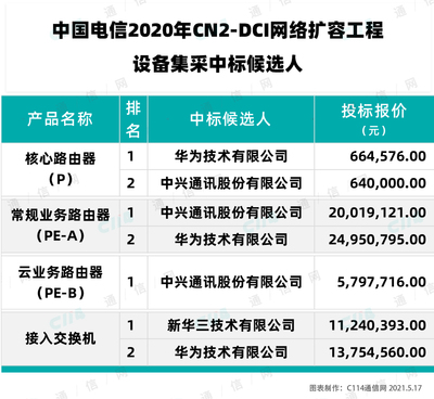 中國(guó)電信2020年CN2-DCI網(wǎng)絡(luò)擴(kuò)容工程 華為、中興、新華三中標(biāo)，夯實(shí)骨干網(wǎng)絡(luò)基石